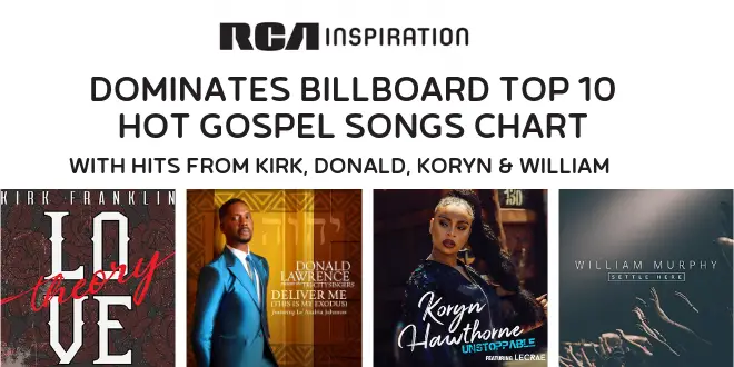 RCAI domine le tableau des 10 meilleurs chansons Gospel de